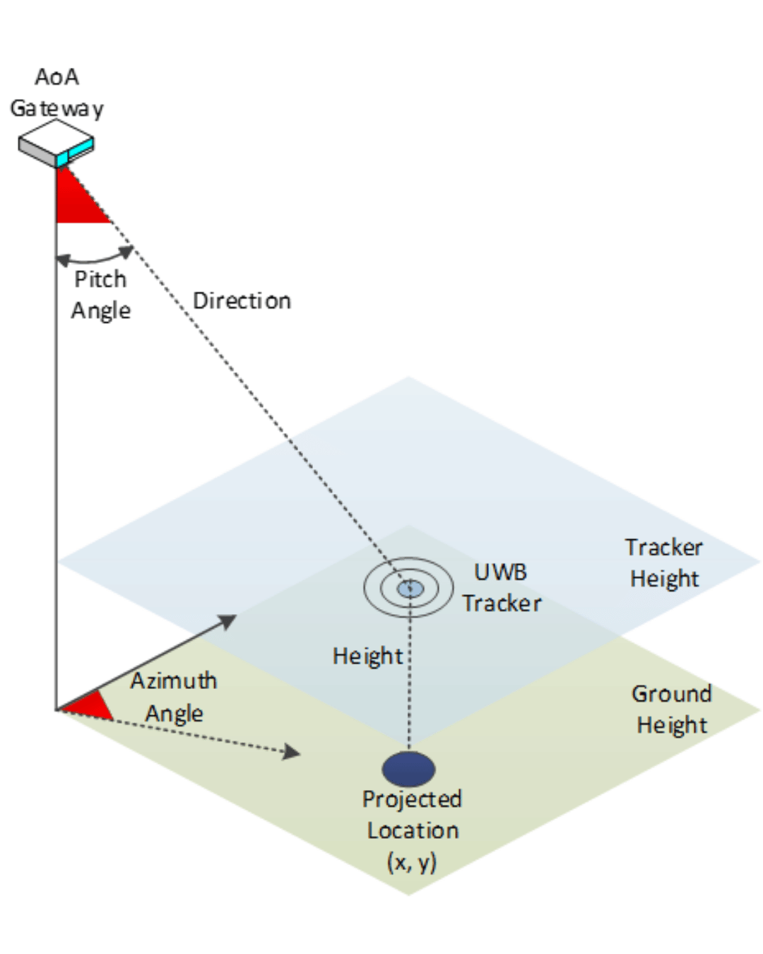 UWB Positioning Technology 10 Lansitec Aoa Positioning Schematic Diagram