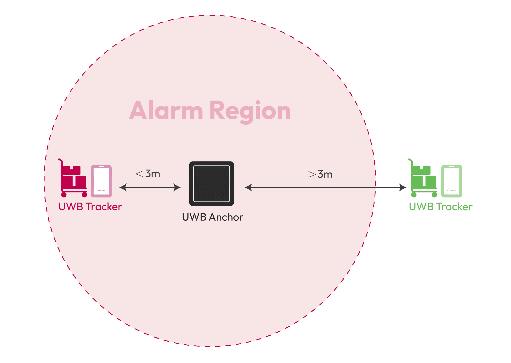 UWB Positioning Technology 30 Lansitec Anti-Collision System Area Division
