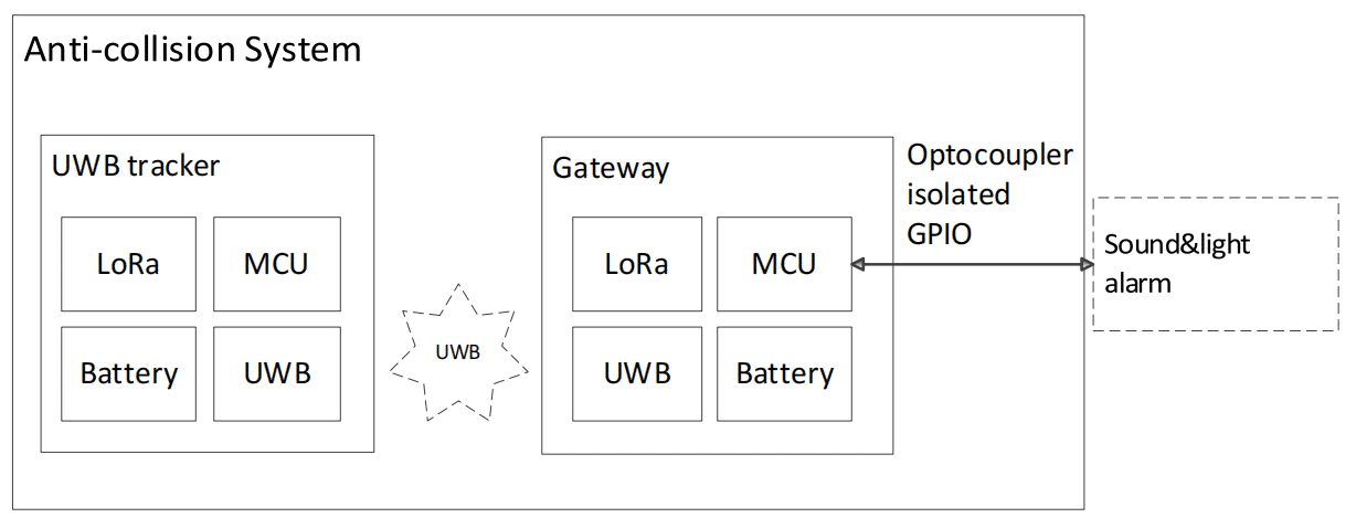 UWB Positioning Technology 29 Lansitec Anti-Collision System Block Diagram