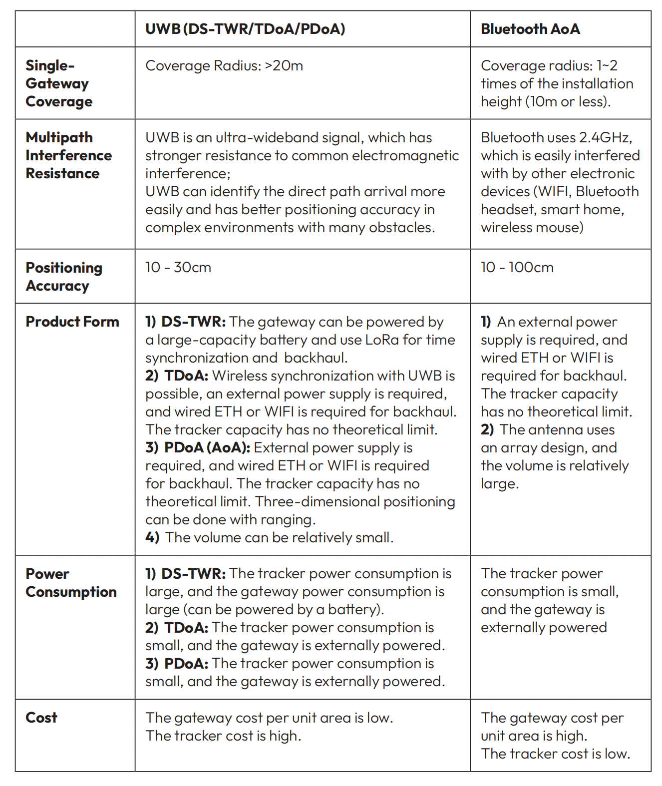 UWB Positioning Technology 9 Lansitec Comparison Of Uwb Positioning And Bluetooth Aoa Positioning