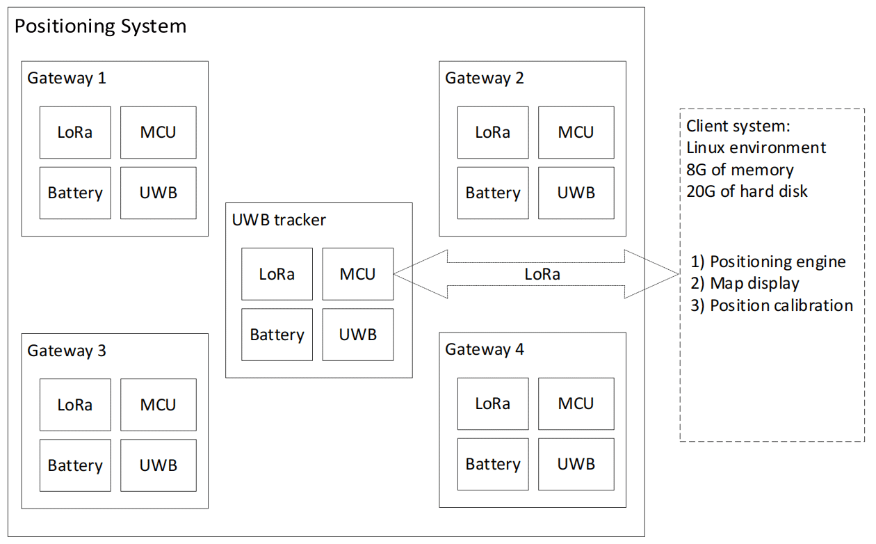 UWB Positioning Technology 31 Lansitec Positioning System Block Diagram