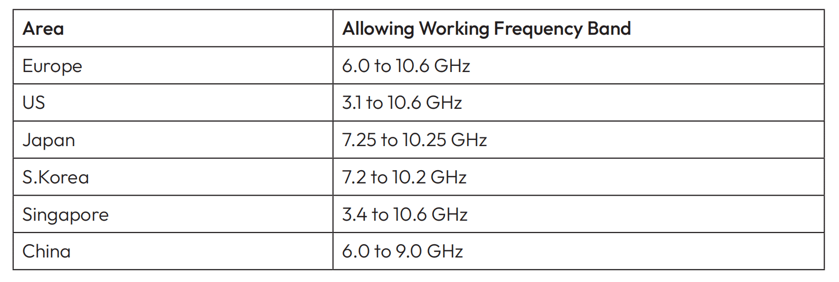 UWB Positioning Technology 4 Lansitec Table 3 Uwb Positioning Technology