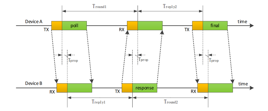 UWB Positioning Technology 26 Lansitec The Schematic Diagram Of Ds-Twr Principle